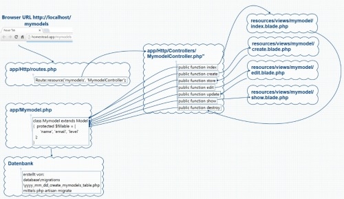 Preview Laravel